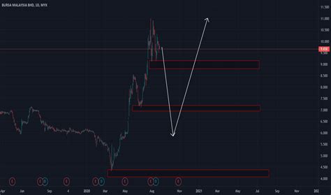 Bursa Stock Price And Chart Myx Bursa Tradingview