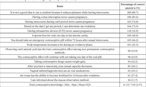 Table 1 From Contraceptive Knowledge And Contraceptive Attitudes Among