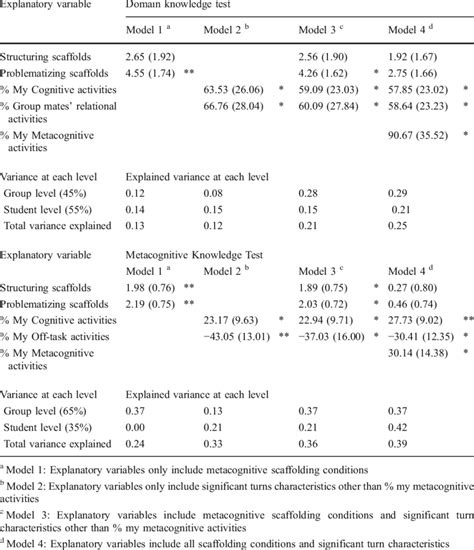 Unstandardized Regression Coefficients With Standard Errors Of