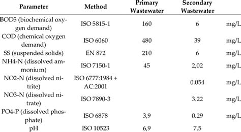 Parameters Of Primary And Secondary Wastewater Used For The Experiments