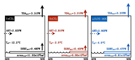 Figure 4 From Impacts Of Ocean Albedo Alteration On Arctic Sea Ice