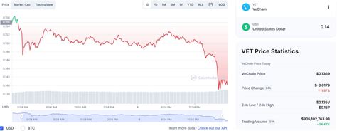 VeChain Price Prediction Can VET Hit 20 In 2023