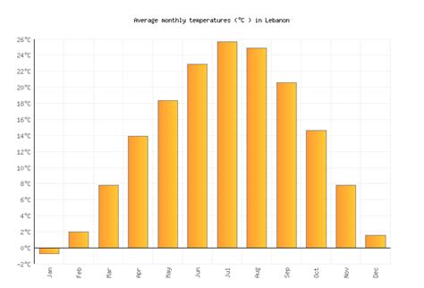 Lebanon Weather in January 2025 | United States Averages | Weather-2-Visit