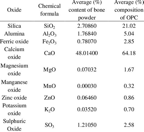 Chemical Composition Of Ordinary Portland Cement Opc And Cow Bone