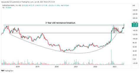 Technical Charts On Twitter Rt Technicalchart Stocks To Watch