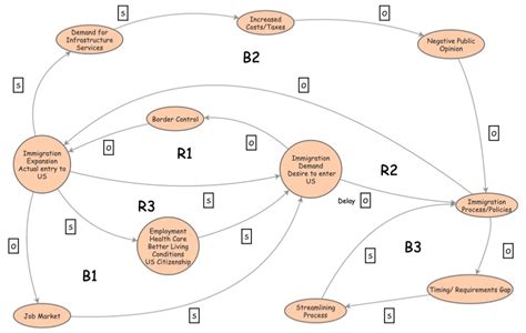 Causal Loop Diagram Exercise Part 2 Insight Maker