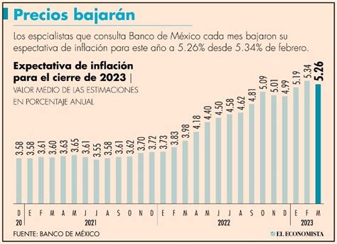 Inflación Cerraría En 526 Prevén Analistas Encuestados Por Banxico