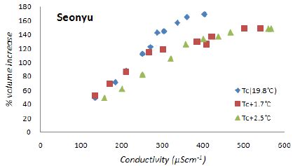 Relationship Of Total Dissolved Solids TDS And Electrical