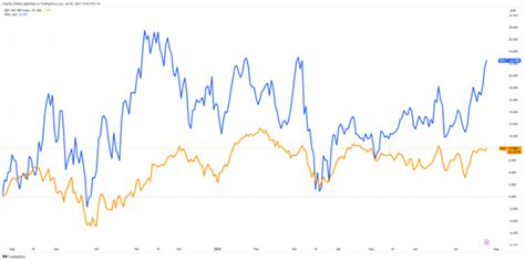 Woodside Energy ASX WDS Up As Crude Over 52 Week High Fat Tail Daily