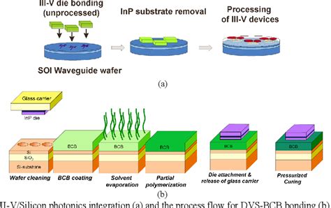 Figure From Wafer Bonding And Heterogeneous Integration Iii V