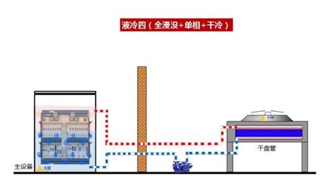 数据中心液冷散热有几种方式？ Ofweek工控网