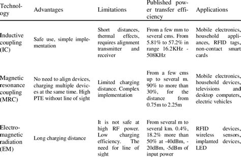 Comparison of different technologies of wireless charging | Download Table