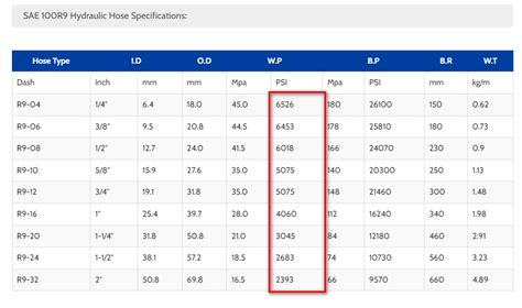 Hydraulic Hose Pressure Rating Chart Overview Sinopulse Hose