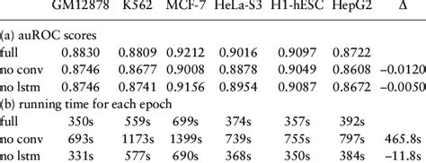 Auroc Scores And Running Time Of Two Variant Deep Learn Ing