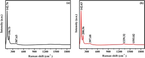 Raman Spectra Of The A Pure Biocl And B Bioclcqd 50150 Nm