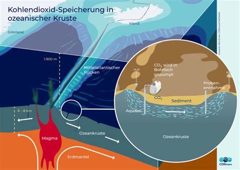 Neues Methoden Fact Sheet Ber Geologische Co Speicherung In Der