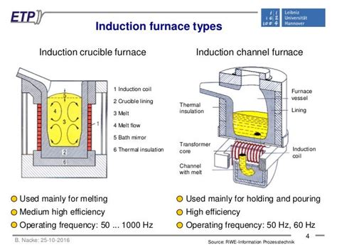 Induction Melting Technologies And Processes