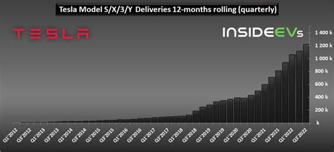 Tesla Production Deliveries Graphed Through Q3 2022 New Record