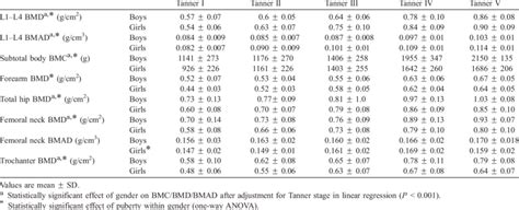 Gender Specific Values Of Bone Mineral Content Bmc Bone Mineral