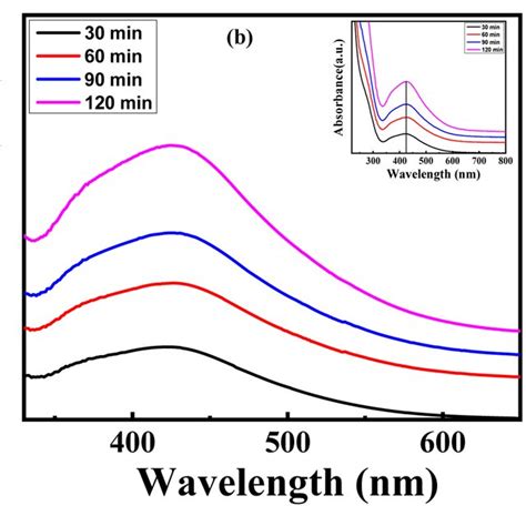 Uv Vis Absorption Spectra Of Agnps A At Different Concentrations Of