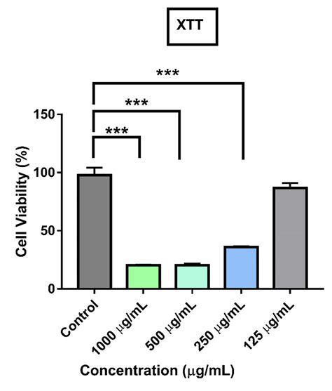 Percentage Of Cell Viability Using Xtt Assay Download Scientific Diagram