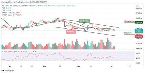 Bitcoin Price Prediction For Today October 3 Btc Usd Shows Bullish