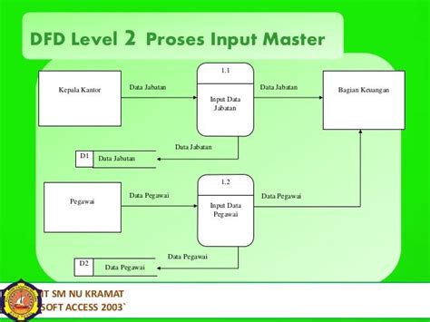 Contoh Data Flow Diagram Penggajian Karyawan