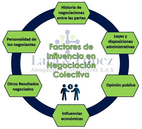 Negociaci N Colectiva Lara L Pez Abogados Y Consultores S A S