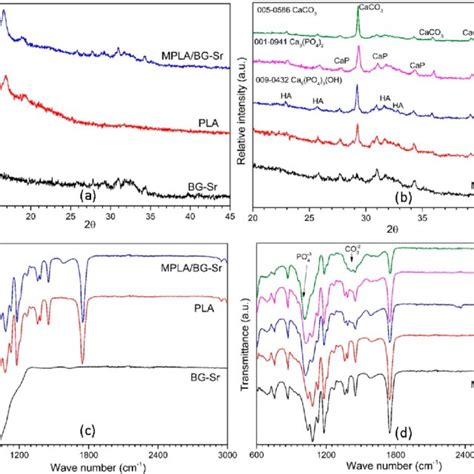 A B Xrd Patterns And C D Ftir Spectra Of Bg S Sr And Pla And