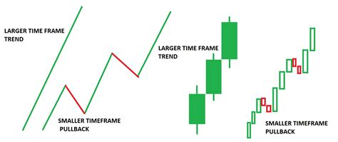 Understanding Multiple Time Frame Analysis In Trading