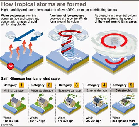 Cyclone Hidaya Weakens After Hitting Mafia Island Upsc