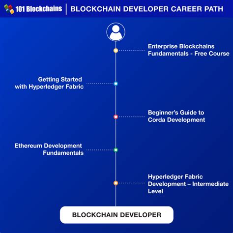 Blockchain Developer Career Path Explore Your Options