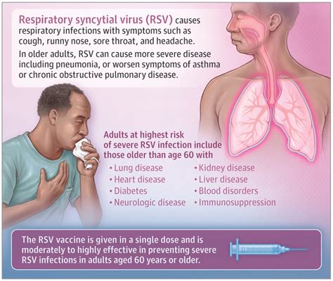 RSV Infection in Older Adults