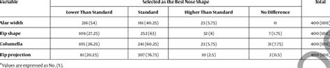 The Most Attractive Nose Shape In Males A Download Table