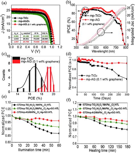 A J V Curves And B Ipce Spectra Of The Pscs With Mp Tio And Mp Ag