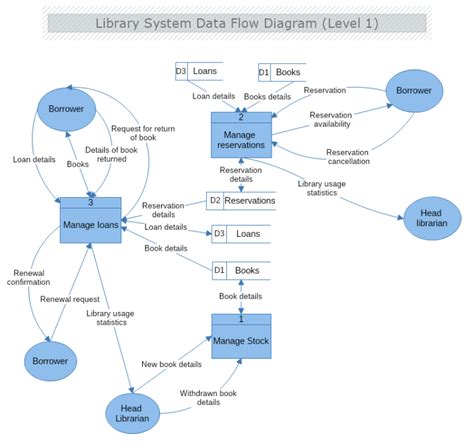 Library System Data Flow Diagram Level 1 Mydraw