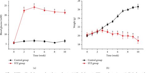 Figure 1 From Hyperglycemia Promotes The Epithelial Mesenchymal