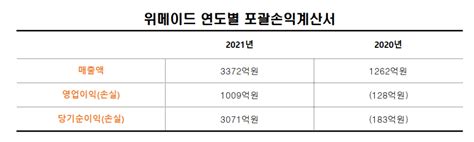 위메이드 2022년 위믹스 플랫폼 매출 비중 확대 통한 최대 실적 경신 전망