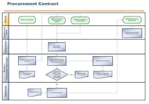 Sap Purchasing Contract E E Process Flowchart Sap Erp Pics