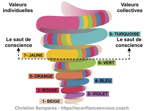 mon livre sur la spirale dynamique bientot disponible la confiance en