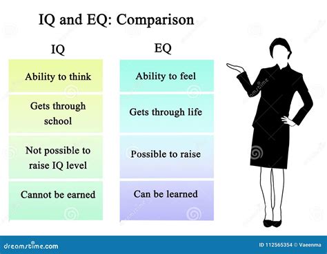 Iq и Eq Сравнение иллюстрация штока иллюстрации насчитывающей персона