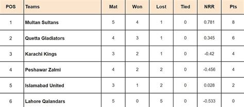 PSL 2024 Points Table Updated Standings After Lahore Qalandars Vs