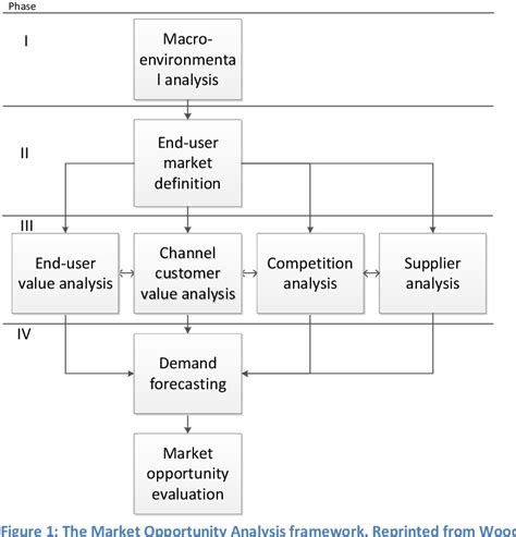 PDF Business Opportunity Evaluation Design Of A Model For