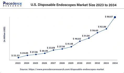 Disposable Endoscopes Market Size To Hit Usd Bn By