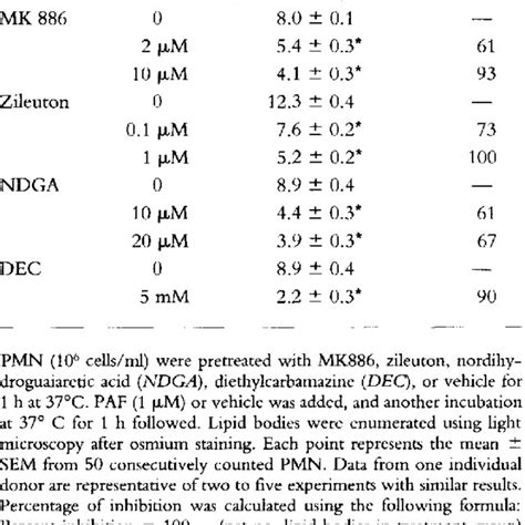 Effect Of L T Biosynthesis Inhibitors On Paf Induced Lipid Body