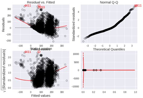 Python Interpretation Of This Diagnostic Plot For Linear Regression