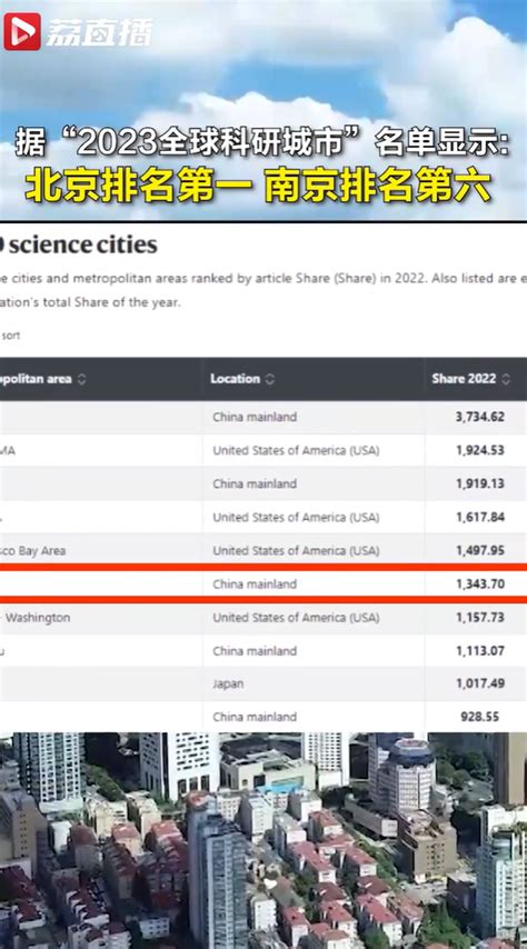 《2023自然指数—科研城市》发布，南京位列全球科研城市第六我苏网