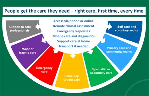 The Ambulance Service Offer Integrated Urgent And Emergency Care