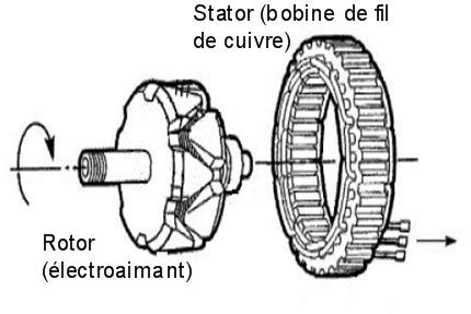 Principe De Fonctionnement D Un Alternateur Marin