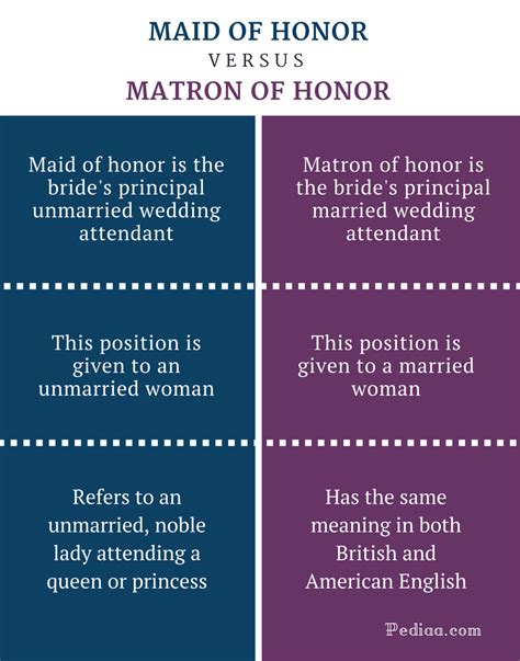 Difference Between Maid And Matron Of Honor Requirements Role Responsibilities